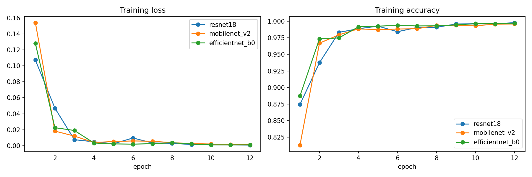 UAV training curves
